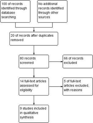 Luteal Phase Support Using Subcutaneous Progesterone: A Systematic Review